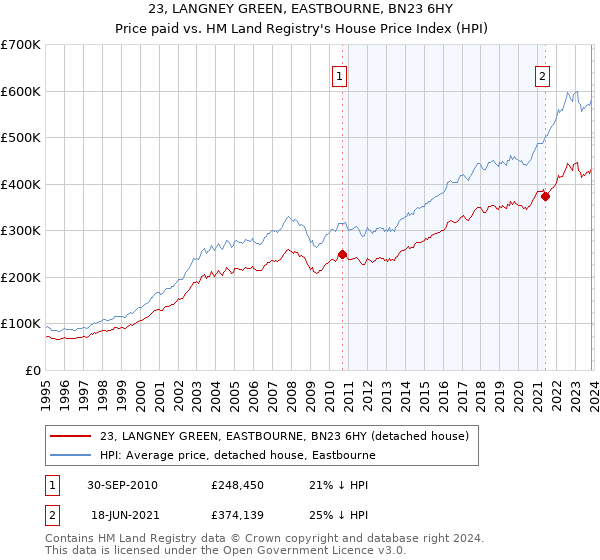 23, LANGNEY GREEN, EASTBOURNE, BN23 6HY: Price paid vs HM Land Registry's House Price Index