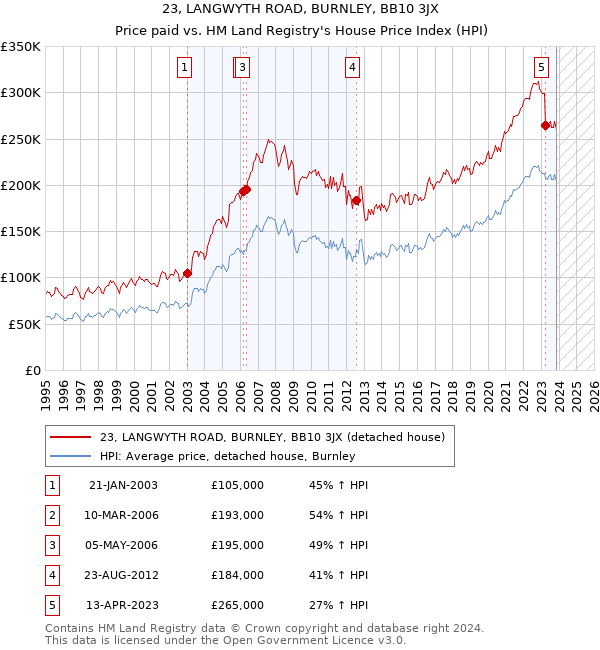 23, LANGWYTH ROAD, BURNLEY, BB10 3JX: Price paid vs HM Land Registry's House Price Index