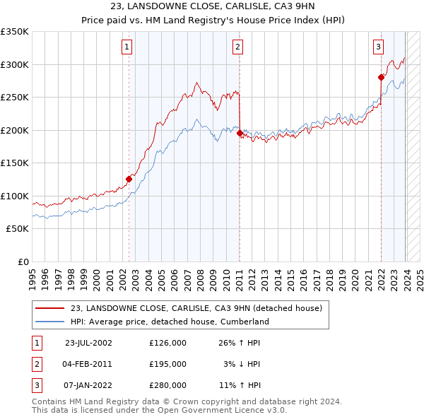 23, LANSDOWNE CLOSE, CARLISLE, CA3 9HN: Price paid vs HM Land Registry's House Price Index