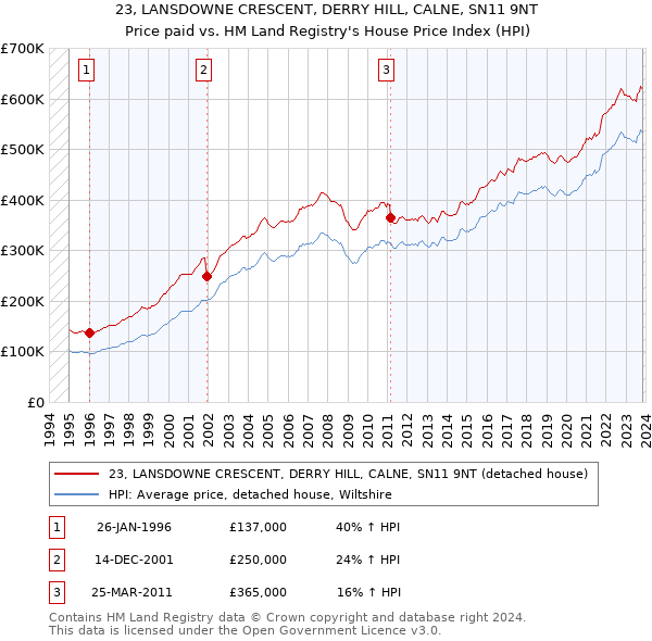 23, LANSDOWNE CRESCENT, DERRY HILL, CALNE, SN11 9NT: Price paid vs HM Land Registry's House Price Index
