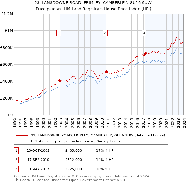 23, LANSDOWNE ROAD, FRIMLEY, CAMBERLEY, GU16 9UW: Price paid vs HM Land Registry's House Price Index