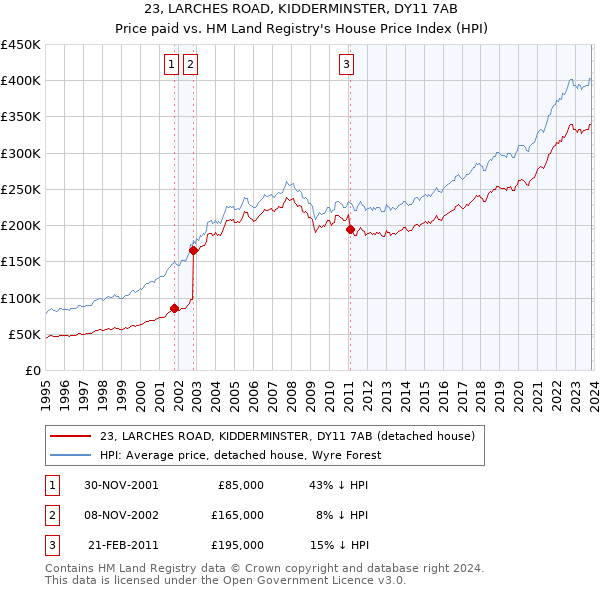 23, LARCHES ROAD, KIDDERMINSTER, DY11 7AB: Price paid vs HM Land Registry's House Price Index