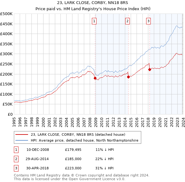 23, LARK CLOSE, CORBY, NN18 8RS: Price paid vs HM Land Registry's House Price Index