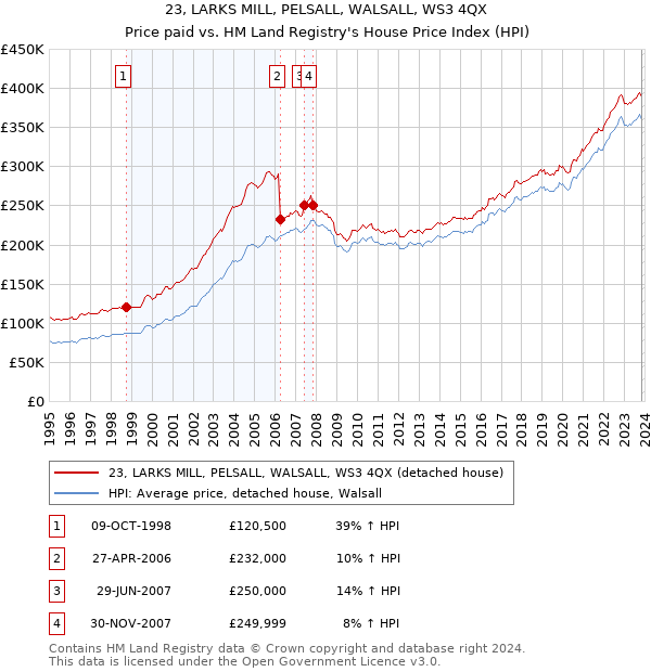 23, LARKS MILL, PELSALL, WALSALL, WS3 4QX: Price paid vs HM Land Registry's House Price Index
