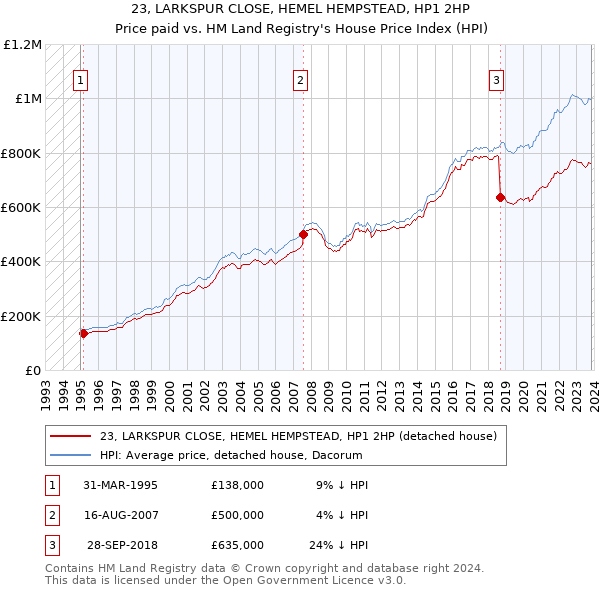 23, LARKSPUR CLOSE, HEMEL HEMPSTEAD, HP1 2HP: Price paid vs HM Land Registry's House Price Index