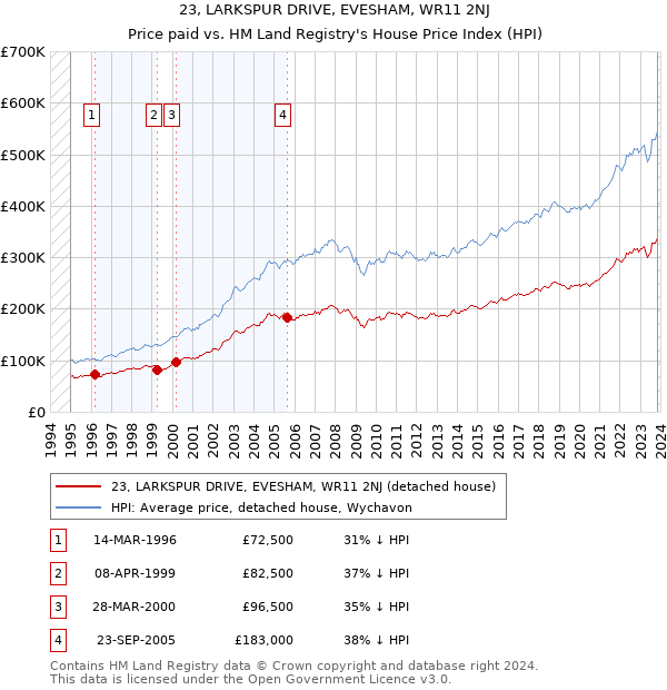 23, LARKSPUR DRIVE, EVESHAM, WR11 2NJ: Price paid vs HM Land Registry's House Price Index