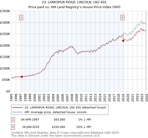 23, LARKSPUR ROAD, LINCOLN, LN2 4SS: Price paid vs HM Land Registry's House Price Index