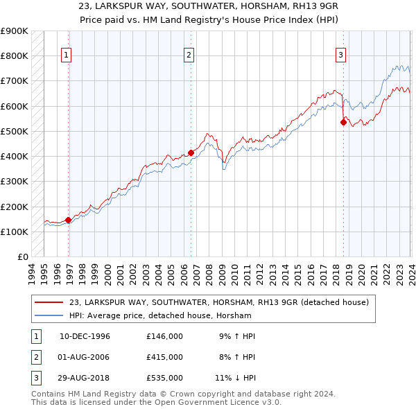 23, LARKSPUR WAY, SOUTHWATER, HORSHAM, RH13 9GR: Price paid vs HM Land Registry's House Price Index