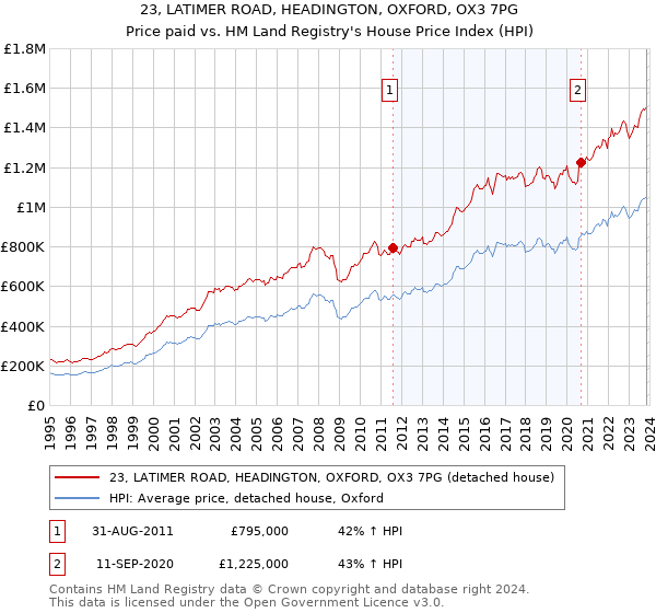 23, LATIMER ROAD, HEADINGTON, OXFORD, OX3 7PG: Price paid vs HM Land Registry's House Price Index