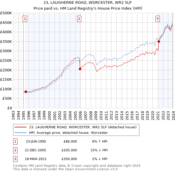 23, LAUGHERNE ROAD, WORCESTER, WR2 5LP: Price paid vs HM Land Registry's House Price Index