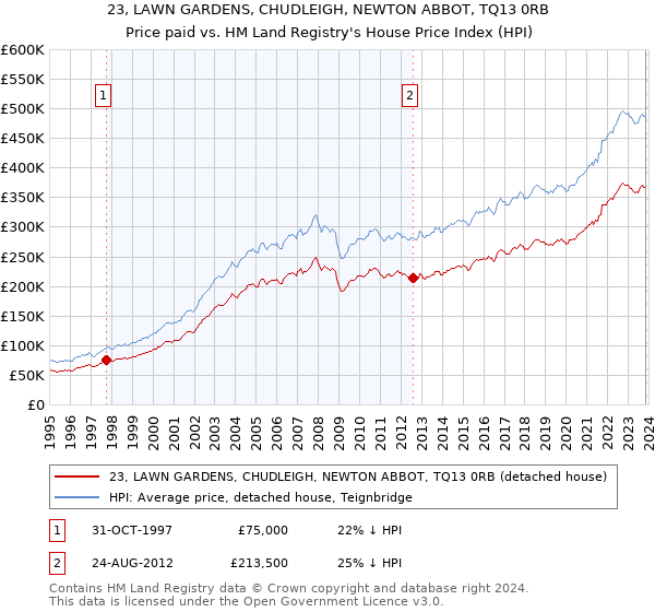 23, LAWN GARDENS, CHUDLEIGH, NEWTON ABBOT, TQ13 0RB: Price paid vs HM Land Registry's House Price Index