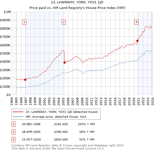 23, LAWNWAY, YORK, YO31 1JD: Price paid vs HM Land Registry's House Price Index