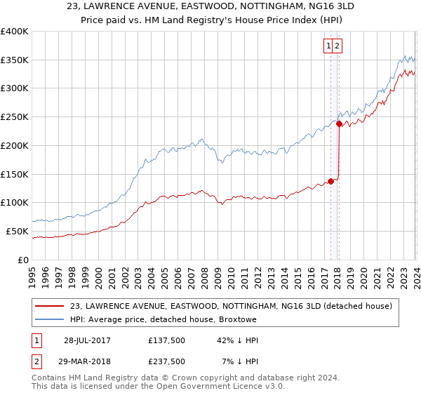 23, LAWRENCE AVENUE, EASTWOOD, NOTTINGHAM, NG16 3LD: Price paid vs HM Land Registry's House Price Index