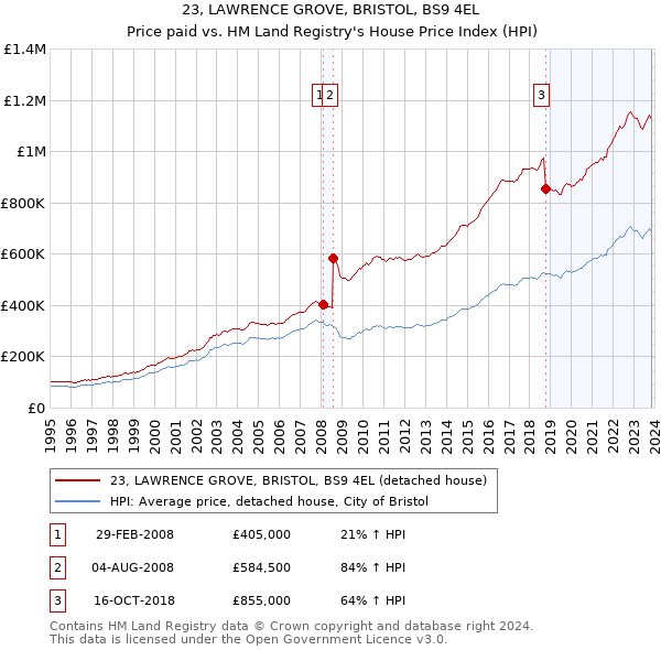 23, LAWRENCE GROVE, BRISTOL, BS9 4EL: Price paid vs HM Land Registry's House Price Index