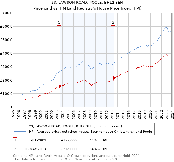 23, LAWSON ROAD, POOLE, BH12 3EH: Price paid vs HM Land Registry's House Price Index