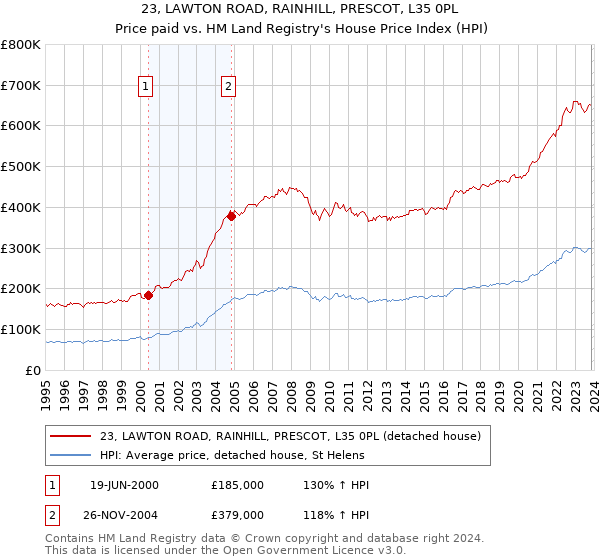 23, LAWTON ROAD, RAINHILL, PRESCOT, L35 0PL: Price paid vs HM Land Registry's House Price Index