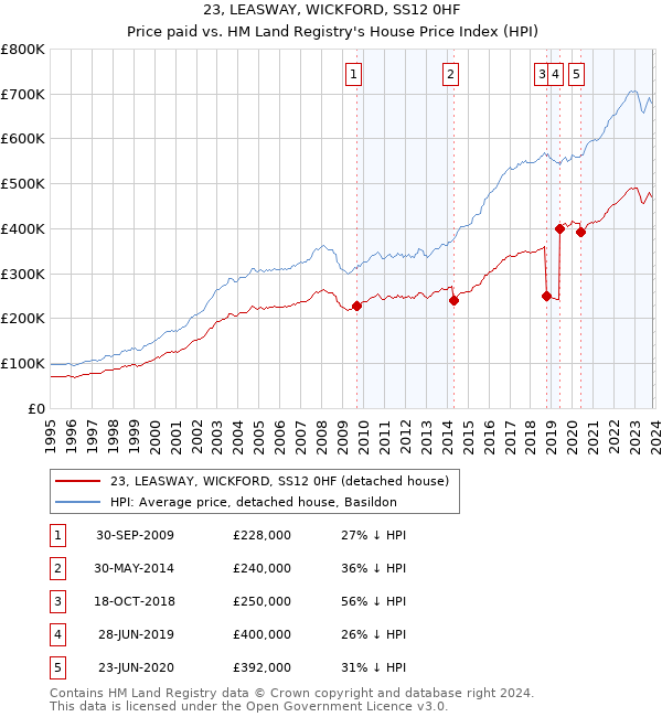 23, LEASWAY, WICKFORD, SS12 0HF: Price paid vs HM Land Registry's House Price Index