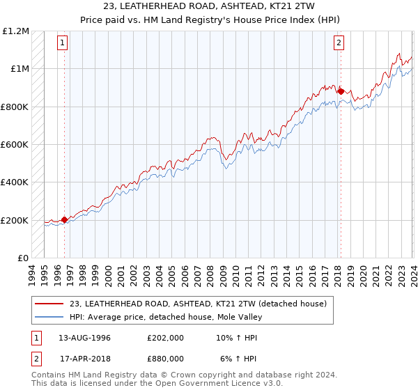 23, LEATHERHEAD ROAD, ASHTEAD, KT21 2TW: Price paid vs HM Land Registry's House Price Index
