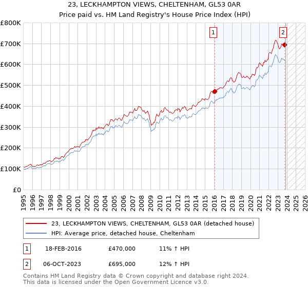 23, LECKHAMPTON VIEWS, CHELTENHAM, GL53 0AR: Price paid vs HM Land Registry's House Price Index