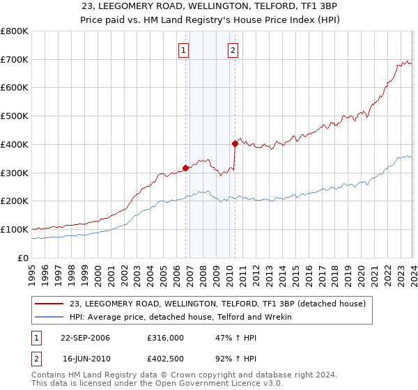 23, LEEGOMERY ROAD, WELLINGTON, TELFORD, TF1 3BP: Price paid vs HM Land Registry's House Price Index