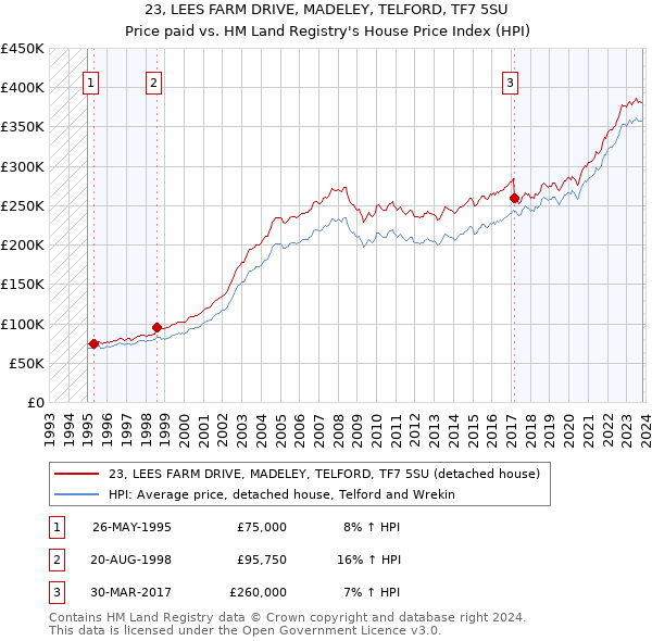23, LEES FARM DRIVE, MADELEY, TELFORD, TF7 5SU: Price paid vs HM Land Registry's House Price Index