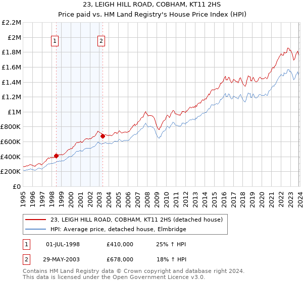 23, LEIGH HILL ROAD, COBHAM, KT11 2HS: Price paid vs HM Land Registry's House Price Index