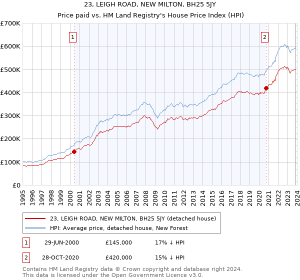 23, LEIGH ROAD, NEW MILTON, BH25 5JY: Price paid vs HM Land Registry's House Price Index