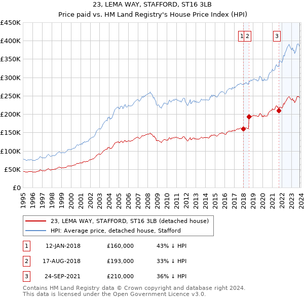 23, LEMA WAY, STAFFORD, ST16 3LB: Price paid vs HM Land Registry's House Price Index