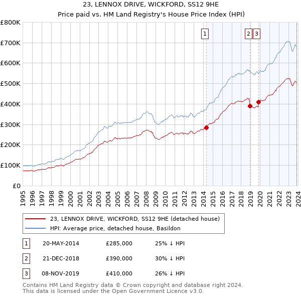 23, LENNOX DRIVE, WICKFORD, SS12 9HE: Price paid vs HM Land Registry's House Price Index