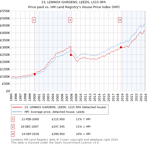 23, LENNOX GARDENS, LEEDS, LS15 0PA: Price paid vs HM Land Registry's House Price Index