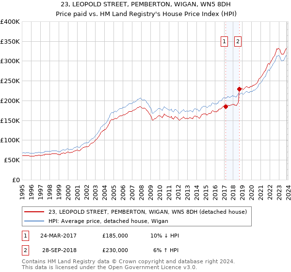 23, LEOPOLD STREET, PEMBERTON, WIGAN, WN5 8DH: Price paid vs HM Land Registry's House Price Index