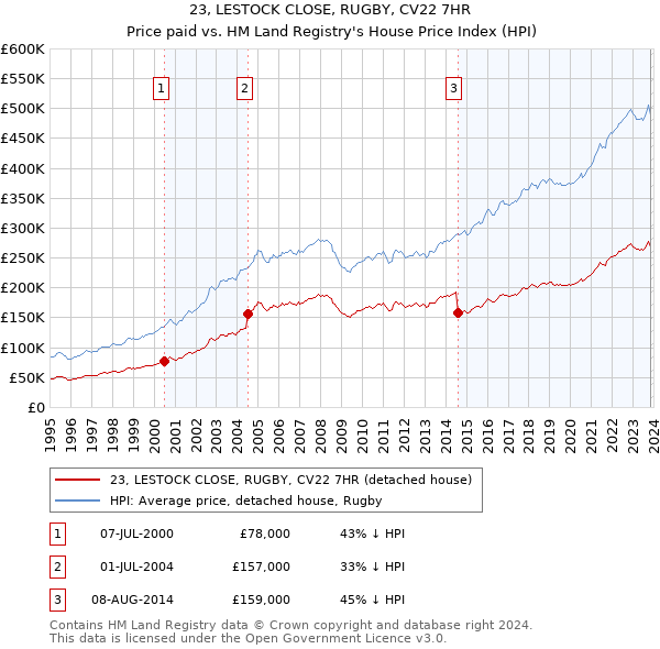23, LESTOCK CLOSE, RUGBY, CV22 7HR: Price paid vs HM Land Registry's House Price Index