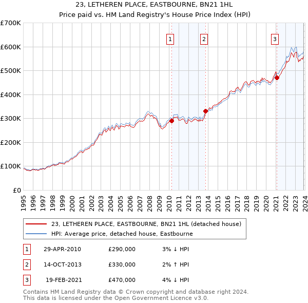 23, LETHEREN PLACE, EASTBOURNE, BN21 1HL: Price paid vs HM Land Registry's House Price Index