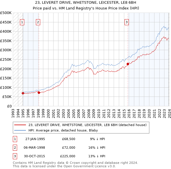 23, LEVERET DRIVE, WHETSTONE, LEICESTER, LE8 6BH: Price paid vs HM Land Registry's House Price Index