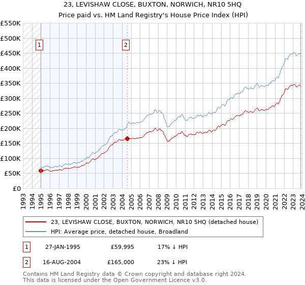 23, LEVISHAW CLOSE, BUXTON, NORWICH, NR10 5HQ: Price paid vs HM Land Registry's House Price Index