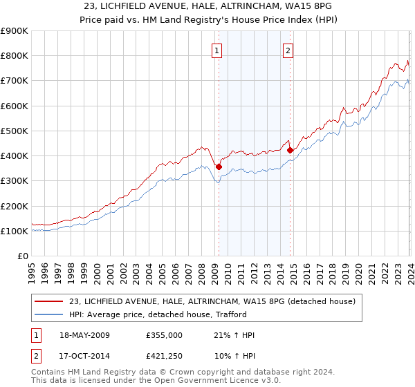 23, LICHFIELD AVENUE, HALE, ALTRINCHAM, WA15 8PG: Price paid vs HM Land Registry's House Price Index