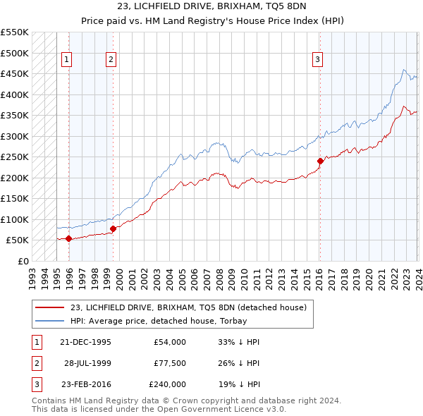 23, LICHFIELD DRIVE, BRIXHAM, TQ5 8DN: Price paid vs HM Land Registry's House Price Index