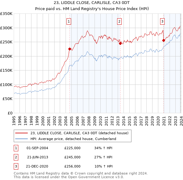 23, LIDDLE CLOSE, CARLISLE, CA3 0DT: Price paid vs HM Land Registry's House Price Index