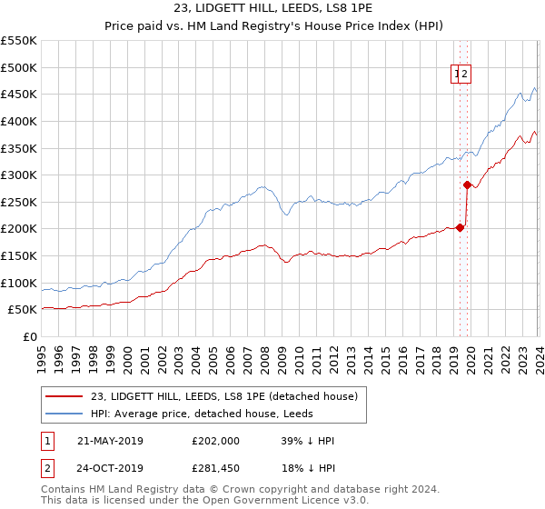 23, LIDGETT HILL, LEEDS, LS8 1PE: Price paid vs HM Land Registry's House Price Index