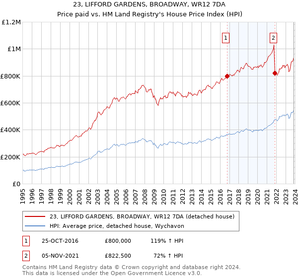 23, LIFFORD GARDENS, BROADWAY, WR12 7DA: Price paid vs HM Land Registry's House Price Index
