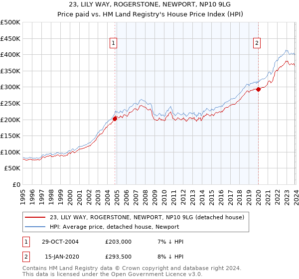 23, LILY WAY, ROGERSTONE, NEWPORT, NP10 9LG: Price paid vs HM Land Registry's House Price Index