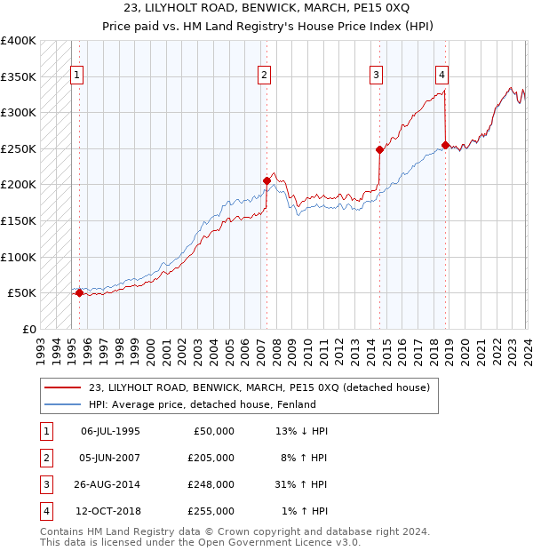 23, LILYHOLT ROAD, BENWICK, MARCH, PE15 0XQ: Price paid vs HM Land Registry's House Price Index
