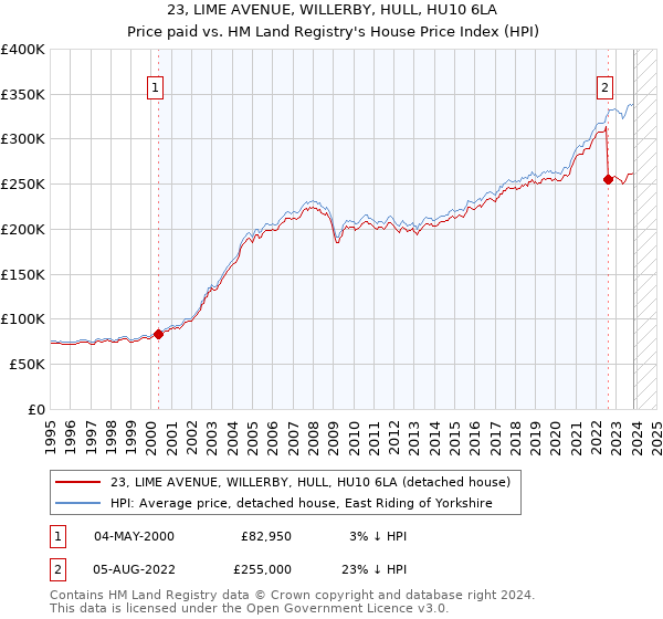 23, LIME AVENUE, WILLERBY, HULL, HU10 6LA: Price paid vs HM Land Registry's House Price Index