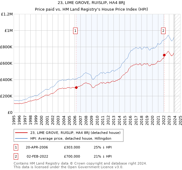 23, LIME GROVE, RUISLIP, HA4 8RJ: Price paid vs HM Land Registry's House Price Index