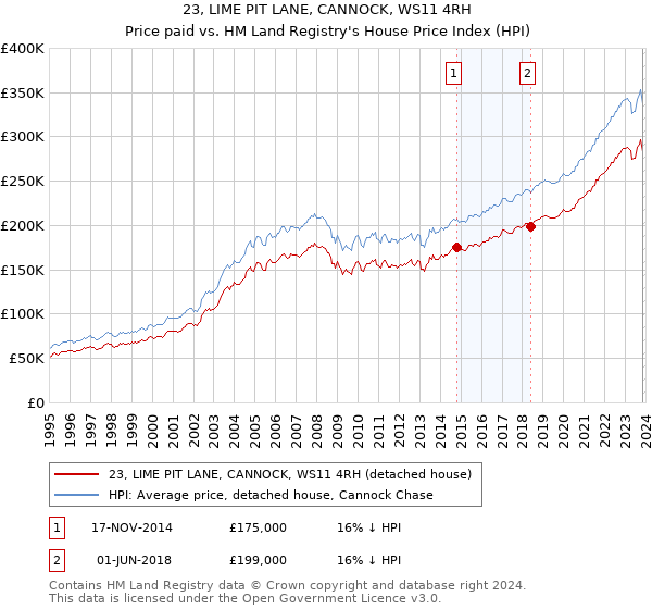 23, LIME PIT LANE, CANNOCK, WS11 4RH: Price paid vs HM Land Registry's House Price Index