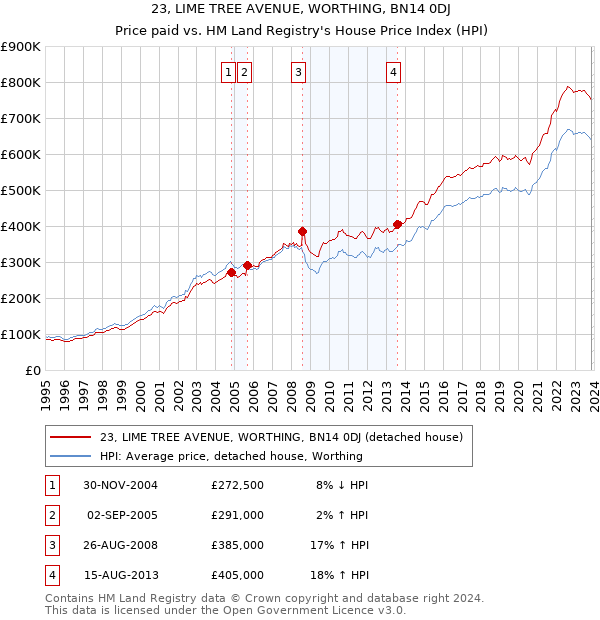 23, LIME TREE AVENUE, WORTHING, BN14 0DJ: Price paid vs HM Land Registry's House Price Index