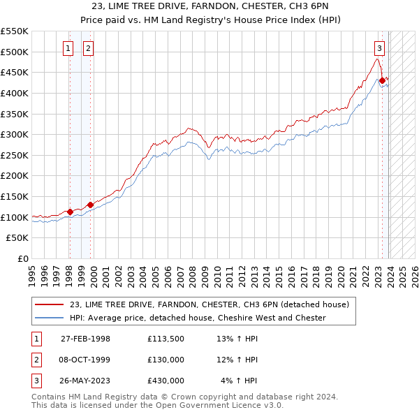 23, LIME TREE DRIVE, FARNDON, CHESTER, CH3 6PN: Price paid vs HM Land Registry's House Price Index