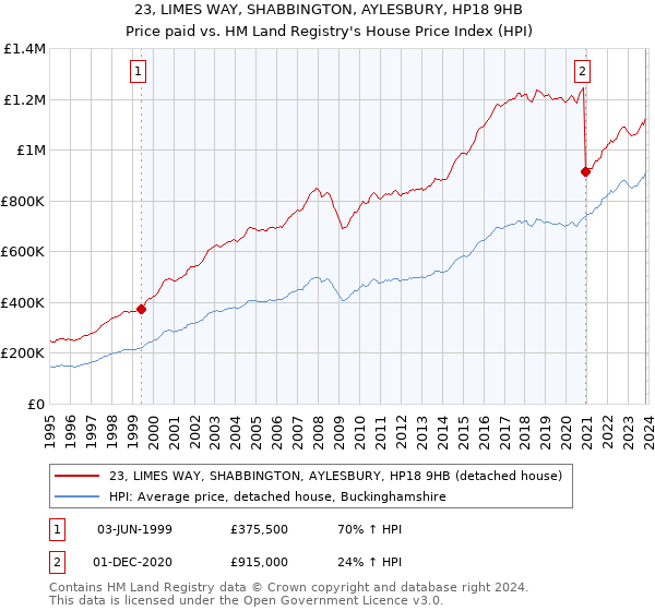 23, LIMES WAY, SHABBINGTON, AYLESBURY, HP18 9HB: Price paid vs HM Land Registry's House Price Index