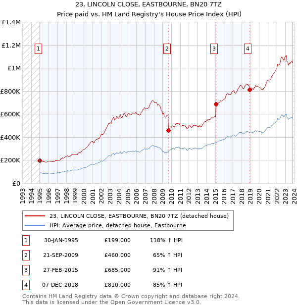 23, LINCOLN CLOSE, EASTBOURNE, BN20 7TZ: Price paid vs HM Land Registry's House Price Index