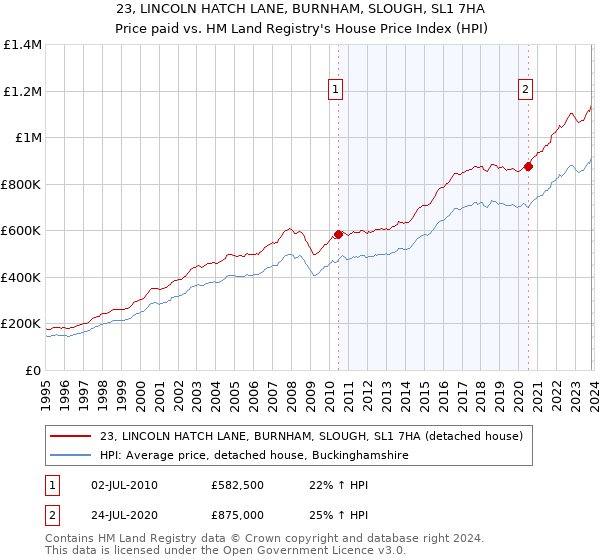 23, LINCOLN HATCH LANE, BURNHAM, SLOUGH, SL1 7HA: Price paid vs HM Land Registry's House Price Index